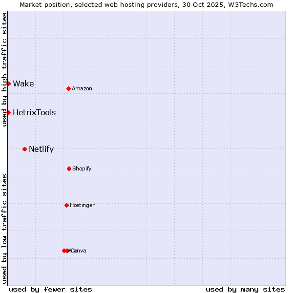 Market position of Netlify vs. HetrixTools vs. Wake