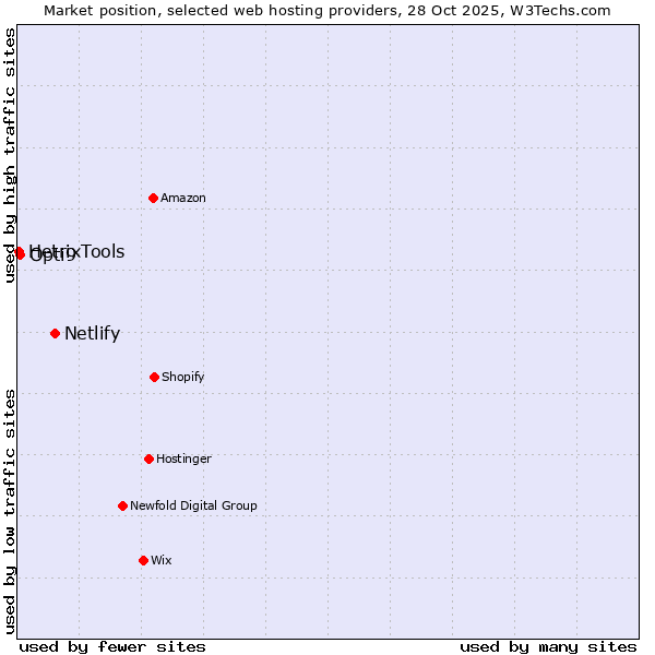 Market position of Netlify vs. Opti9 vs. HetrixTools