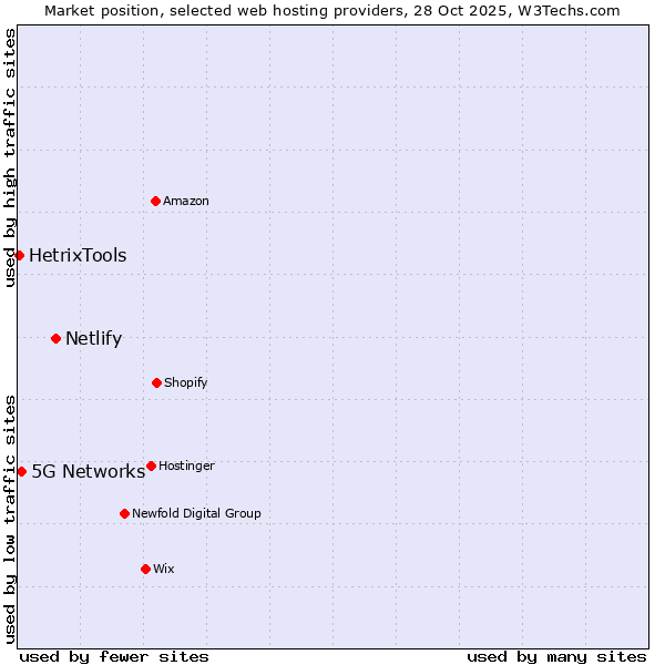Market position of Netlify vs. 5G Networks vs. HetrixTools