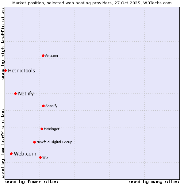 Market position of Netlify vs. Web.com vs. HetrixTools