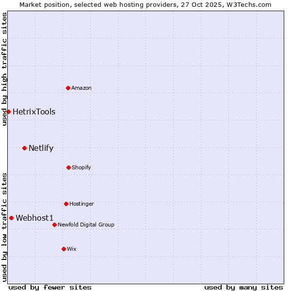 Market position of Netlify vs. Webhost1 vs. HetrixTools