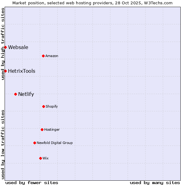 Market position of Netlify vs. HetrixTools vs. Websale