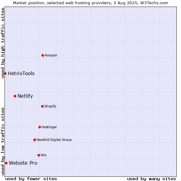 Market position of Netlify vs. Website Pro vs. HetrixTools