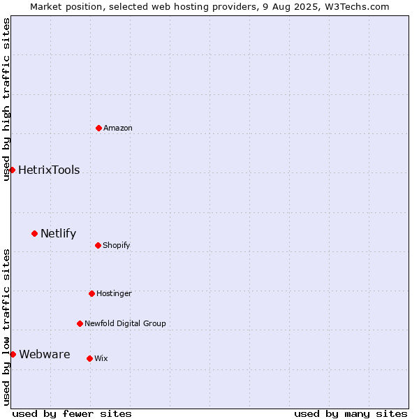 Market position of Netlify vs. Webware vs. HetrixTools