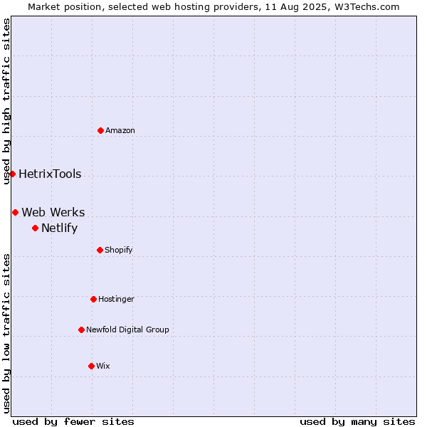 Market position of Netlify vs. Web Werks vs. HetrixTools