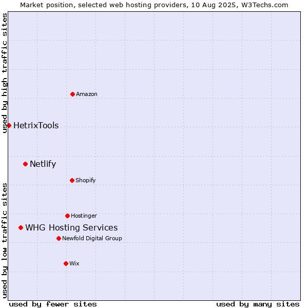Market position of Netlify vs. WHG Hosting Services vs. HetrixTools