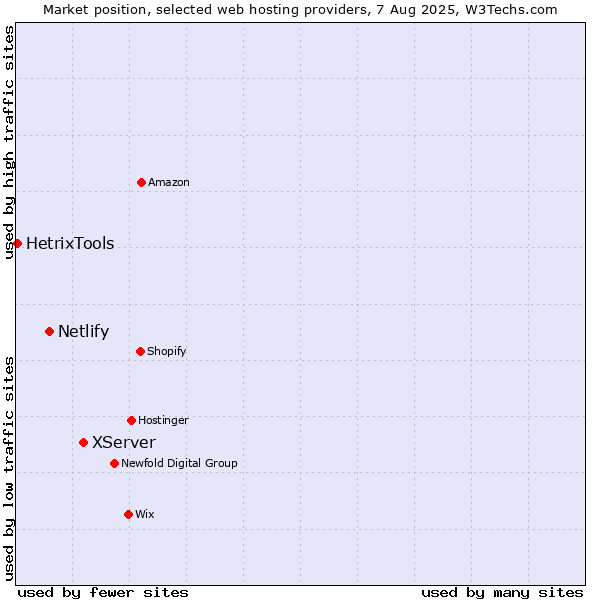 Market position of XServer vs. Netlify vs. HetrixTools