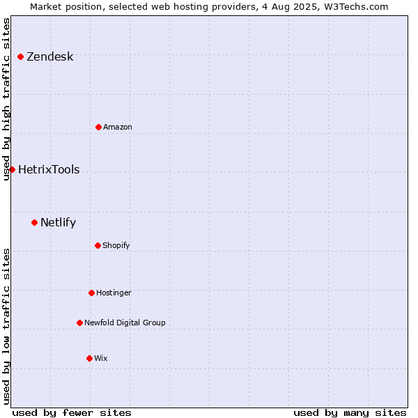 Market position of Netlify vs. Zendesk vs. HetrixTools