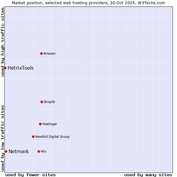 Market position of Netmark vs. HetrixTools