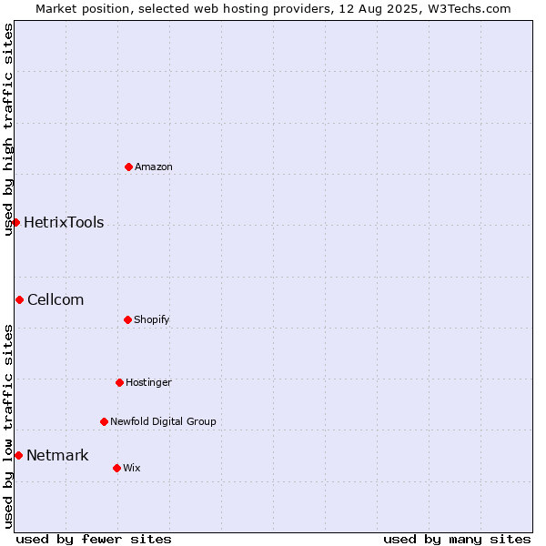 Market position of Cellcom vs. Netmark vs. HetrixTools