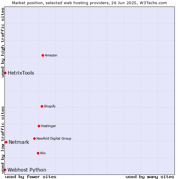 Market position of Netmark vs. HetrixTools vs. Webhost Python