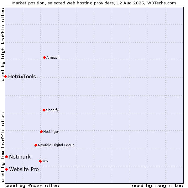Market position of Netmark vs. Website Pro vs. HetrixTools