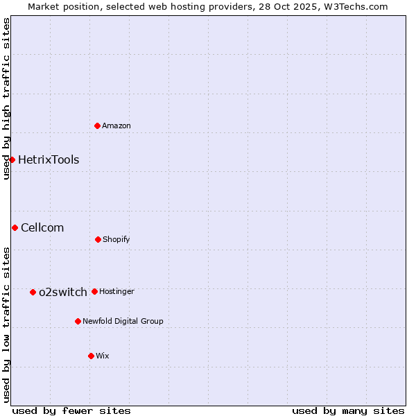 Market position of o2switch vs. Cellcom vs. HetrixTools