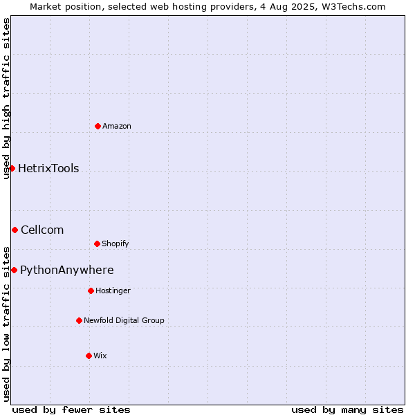 Market position of Cellcom vs. PythonAnywhere vs. HetrixTools
