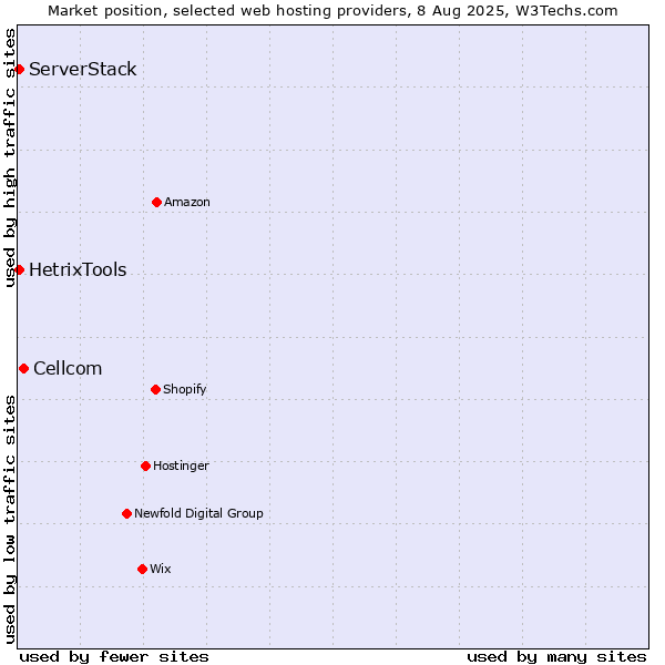 Market position of Cellcom vs. HetrixTools vs. ServerStack