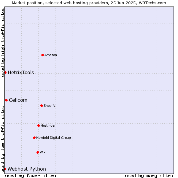 Market position of Cellcom vs. HetrixTools vs. Webhost Python