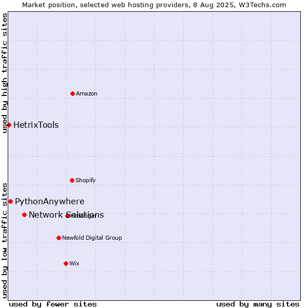 Market position of Network Solutions vs. PythonAnywhere vs. HetrixTools