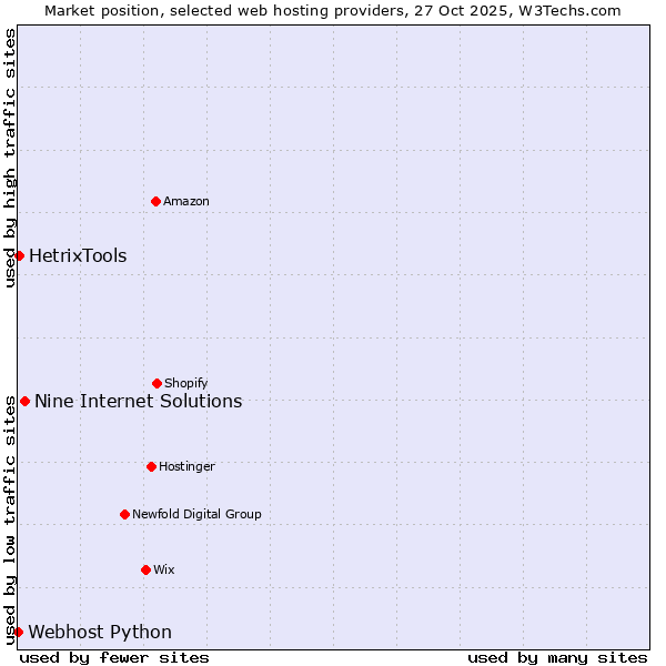 Market position of Nine Internet Solutions vs. HetrixTools vs. Webhost Python