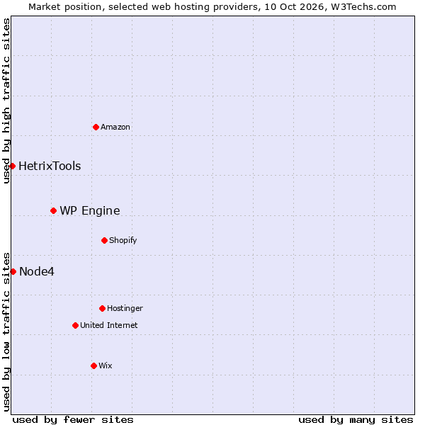 Market position of WP Engine vs. Node4 vs. HetrixTools