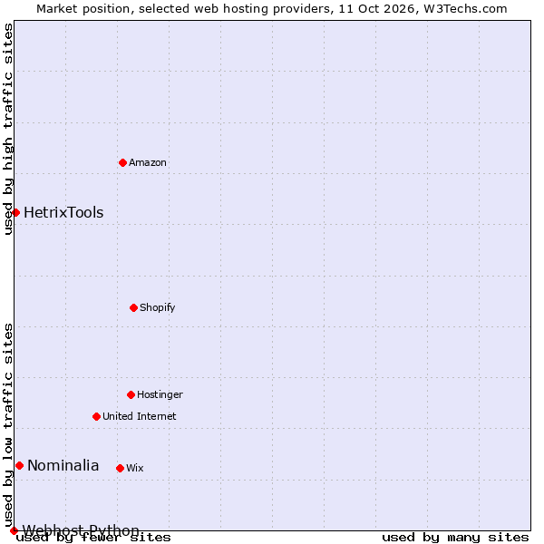 Market position of Nominalia vs. HetrixTools vs. Webhost Python