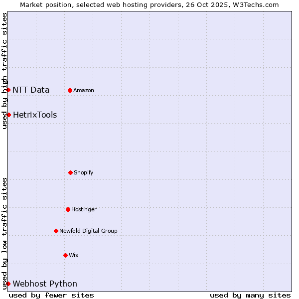 Market position of HetrixTools vs. Webhost Python vs. NTT Data