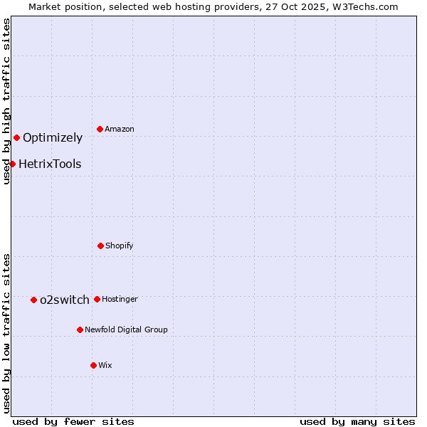 Market position of o2switch vs. Optimizely vs. HetrixTools