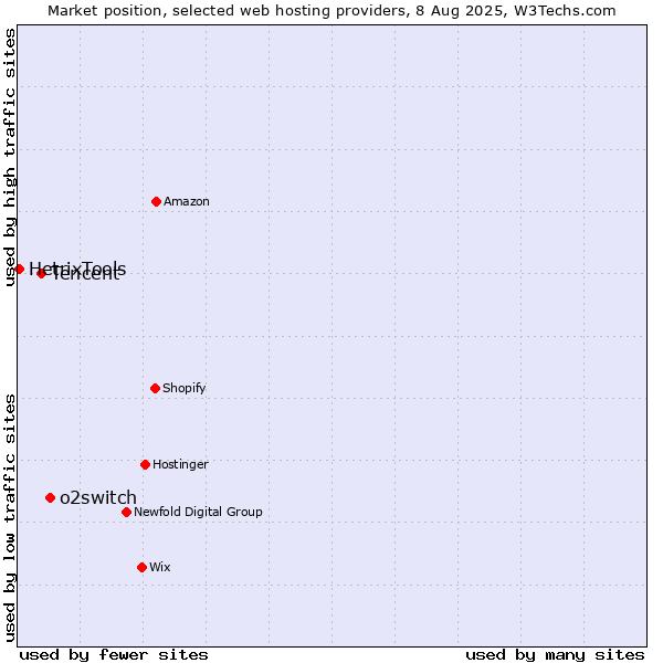Market position of o2switch vs. Tencent vs. HetrixTools