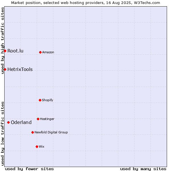 Market position of Oderland vs. HetrixTools vs. Root.lu