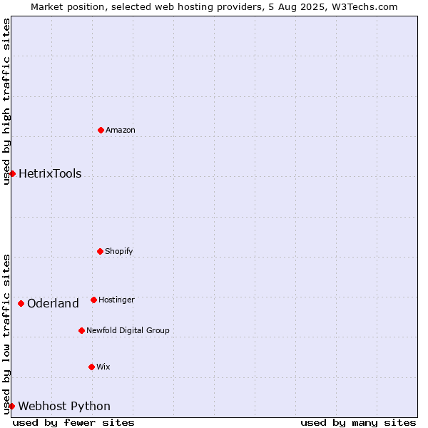 Market position of Oderland vs. HetrixTools vs. Webhost Python