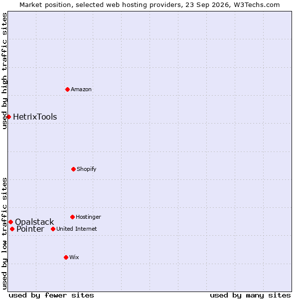 Market position of Pointer vs. Opalstack vs. HetrixTools
