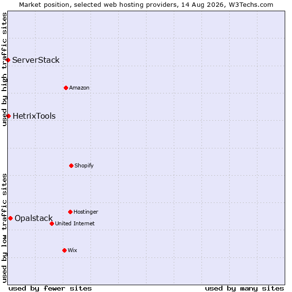 Market position of Opalstack vs. HetrixTools vs. ServerStack