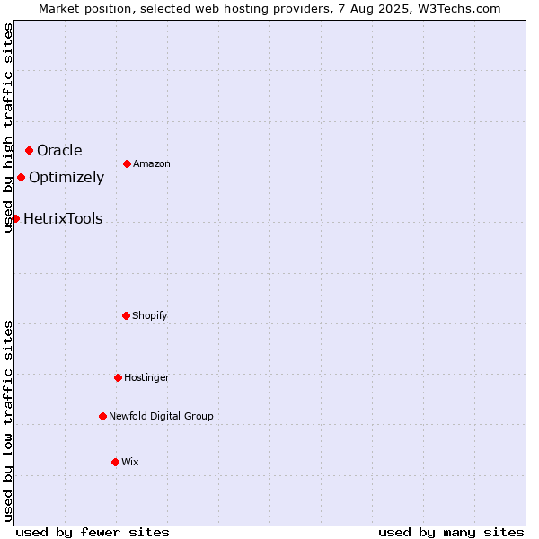 Market position of Oracle vs. Optimizely vs. HetrixTools
