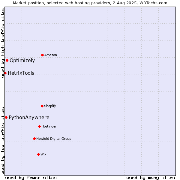 Market position of Optimizely vs. PythonAnywhere vs. HetrixTools