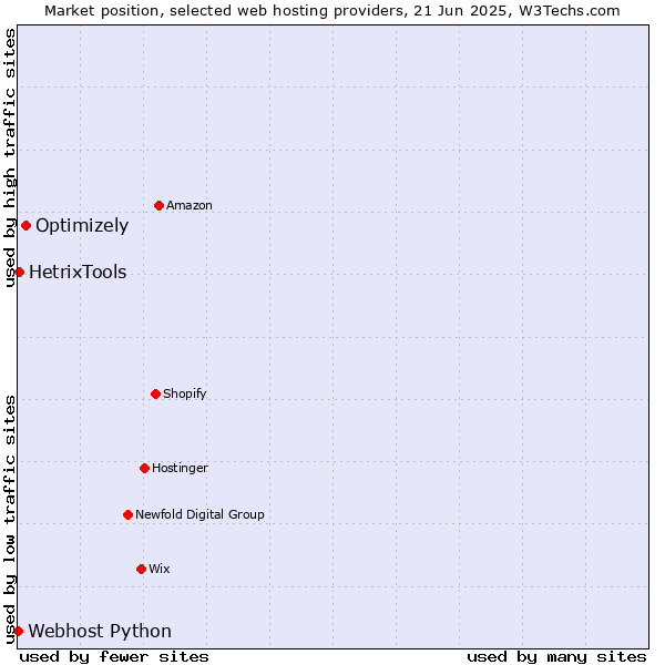 Market position of Optimizely vs. HetrixTools vs. Webhost Python