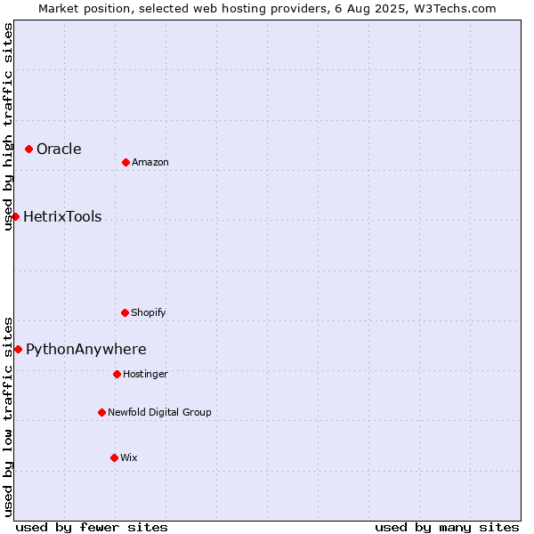 Market position of Oracle vs. PythonAnywhere vs. HetrixTools