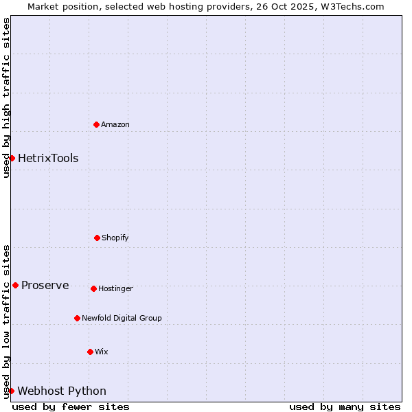 Market position of Proserve vs. HetrixTools vs. Webhost Python
