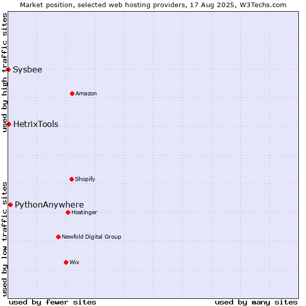 Market position of PythonAnywhere vs. HetrixTools vs. Sysbee