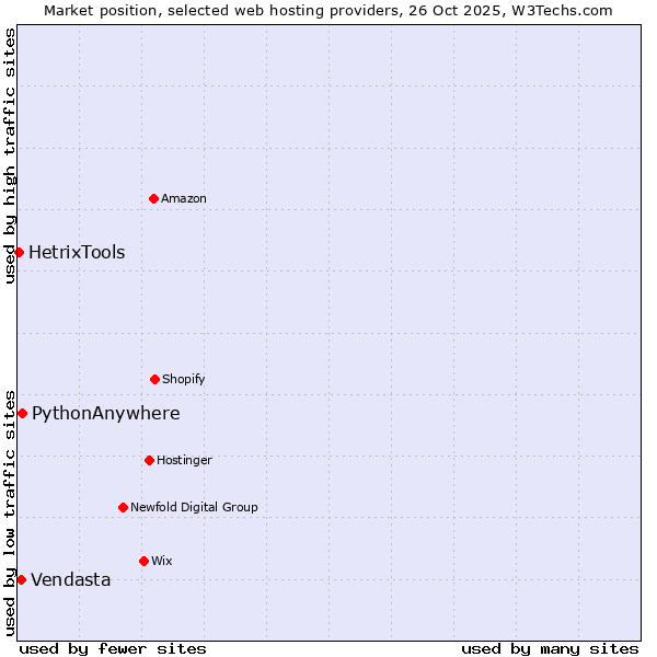 Market position of PythonAnywhere vs. Vendasta vs. HetrixTools