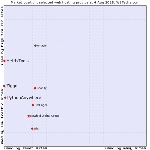 Market position of PythonAnywhere vs. HetrixTools vs. Ziggo