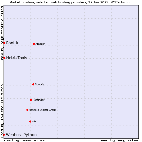 Market position of HetrixTools vs. Root.lu vs. Webhost Python