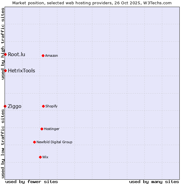 Market position of HetrixTools vs. Root.lu vs. Ziggo