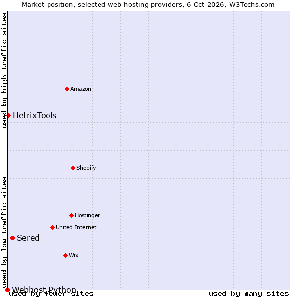 Market position of Sered vs. HetrixTools vs. Webhost Python