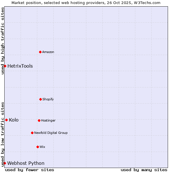 Market position of Kolo vs. HetrixTools vs. Webhost Python