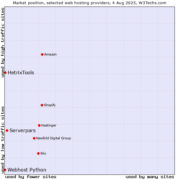 Market position of Serverpars vs. HetrixTools vs. Webhost Python