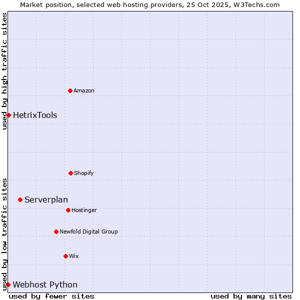 Market position of Serverplan vs. HetrixTools vs. Webhost Python