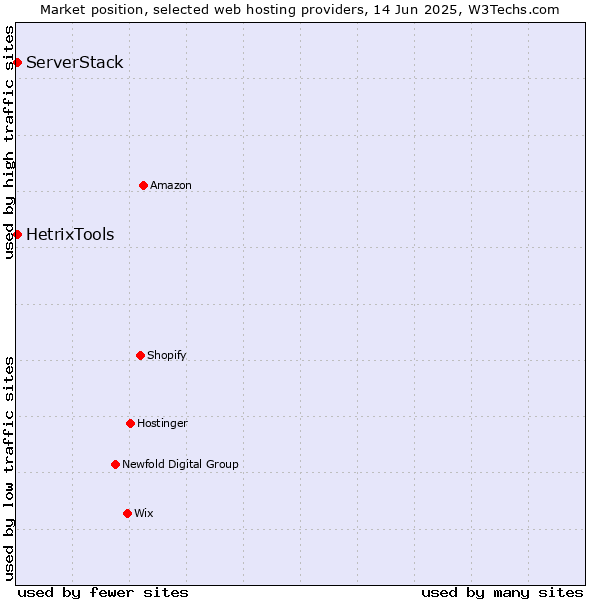 Market position of HetrixTools vs. ServerStack