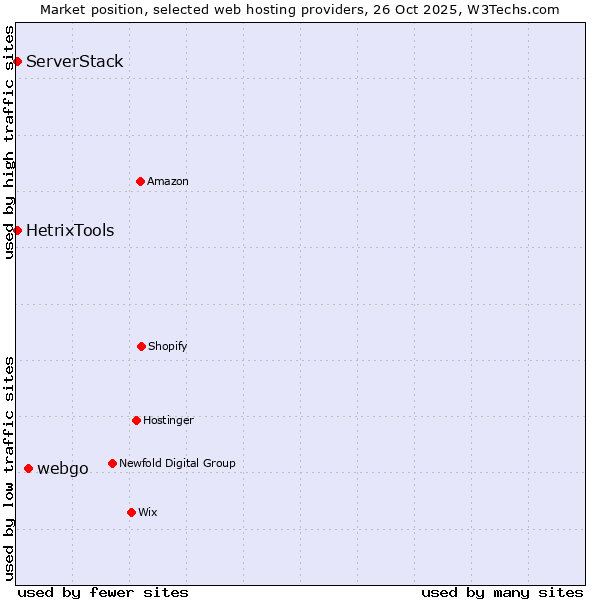 Market position of webgo vs. HetrixTools vs. ServerStack