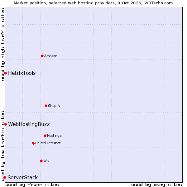 Market position of HetrixTools vs. WebHostingBuzz vs. ServerStack