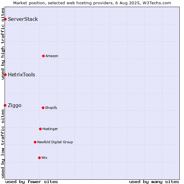 Market position of HetrixTools vs. ServerStack vs. Ziggo