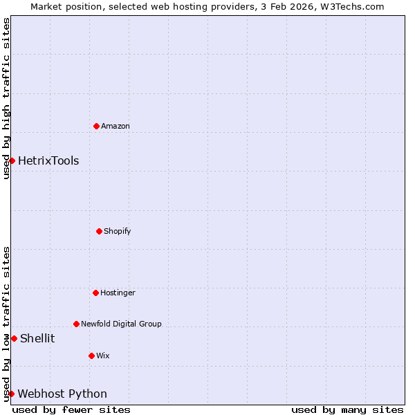 Market position of Shellit vs. HetrixTools vs. Webhost Python